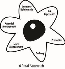 6 PETAL APPROACH CUSTOMER RELATIONSHIP EA EXPERIENCE PRODUCTION DELIVERY FINANCIAL MANAGEMENT STORE MANAGEMENT - official mark drawing from the USPTO record