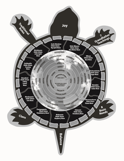 JOY 7 GRANDFATHER TEACHINGS 8 BASIC NEEDS BALANCE CLANS TRADITIONAL ROLES GCHI MNIDOO DBIK GIIZIS BIG SPIRIT MOON SHKI-BBOON DBIK GIIZIS NEW WINTER MOON MKWA DBIK GIIZIS BEAR MOON ZIISBAAKDOKE DBIK GIIZIS SUGAR MOON NMEBIN DBIK GIIZIS SUCKER MOON WAAWAASKONE DBIK GIIZIS FLOWER MOON ODEMIN DBIK GIIZIS STRAWBERRY MOON MSKOMIN DBIK GIIZIS RASPBERRY MOON DATGAAGMIN DBIK GIIZIS THIMBLEBERRY MOON MNDAAMIN DBIK GIIZIS CORN MOON BNAAKWI DBIK GIIZIS FALLING LEAVES MOON GSHKADIN DBIK GIIZIS FREEZING MOON MNIDOONS DBIK GIIZIS LITTLE SPIRIT MOON CREATION STORY WHO AM I RECLAIMING SELF FAMILY CLAN COMMUNITY NATION WORLD WISDOM PURE GOOD FAST PLANTING WONDERING DOING IDENTITY SAFETY EXPECTATIONS EMPOWERMENT PHYSICAL SPIRITUAL EMOTIONAL MENTAL NURTURE PROTECT TEACH GUIDE HEALTH & SOCIAL EDUCATION FACILITIES RECREATION EXTERNAL EMERGENCY SERVICES ADMINISTRATION BUSINESSES CULTURE COMMUNICATIONS GOVERNANCE PEACE & JUSTICE SOCIAL LANGUAGE VOLUNTEERS CEREMONY RELATIONSHIP WITH LAND KNOWLEDGE KEEPERS - official mark drawing from the USPTO record