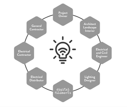 PROJECT OWNER ARCHITECT LANDSCAPE INTERIOR ELECTRICAL AND CIVIL ENGINEER LIGHTING DESIGNER DIGITAL FILAMENTS ELECTRICAL DISTRIBUTOR ELECTRICAL CONTRACTOR GENERAL CONTRACTOR - official mark drawing from the USPTO record